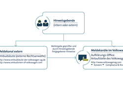 Das Hinweisgebersystem der Porsche Bank